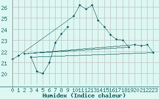 Courbe de l'humidex pour Hel