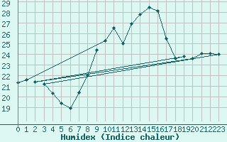 Courbe de l'humidex pour Johnstown Castle