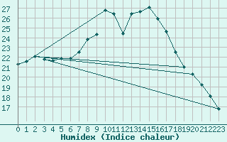 Courbe de l'humidex pour Cressier