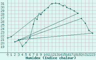 Courbe de l'humidex pour Valley