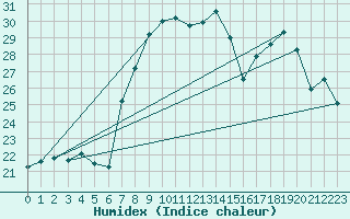 Courbe de l'humidex pour Capo Caccia