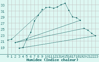 Courbe de l'humidex pour Nedre Vats