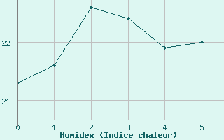 Courbe de l'humidex pour le bateau EUCFR05