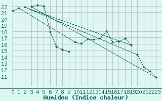 Courbe de l'humidex pour Alenon (61)