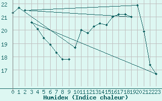 Courbe de l'humidex pour Courcouronnes (91)