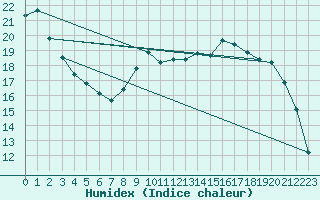 Courbe de l'humidex pour Rouen (76)