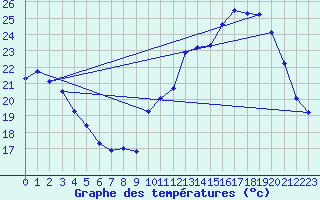 Courbe de tempratures pour Grasque (13)