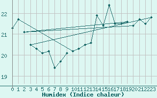 Courbe de l'humidex pour La Rochelle - Aerodrome (17)