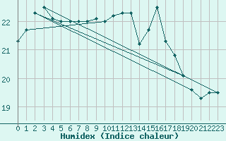 Courbe de l'humidex pour La Rochelle - Le Bout Blanc (17)