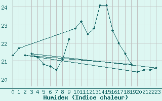 Courbe de l'humidex pour Plymouth (UK)