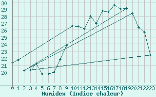 Courbe de l'humidex pour Dole-Tavaux (39)