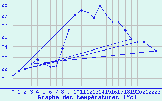 Courbe de tempratures pour Cap Corse (2B)