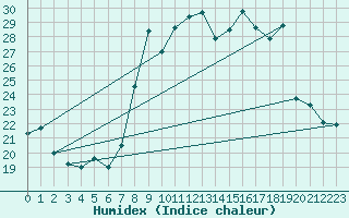 Courbe de l'humidex pour Toussus-le-Noble (78)