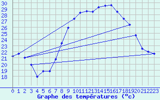 Courbe de tempratures pour Cap Pertusato (2A)