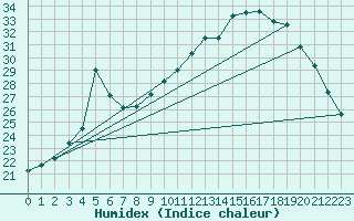 Courbe de l'humidex pour Auch (32)