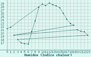 Courbe de l'humidex pour Gutenstein-Mariahilfberg