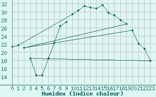 Courbe de l'humidex pour Figari (2A)