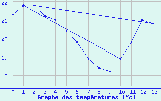 Courbe de tempratures pour Aytr-Plage (17)