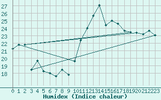 Courbe de l'humidex pour Cap Cpet (83)