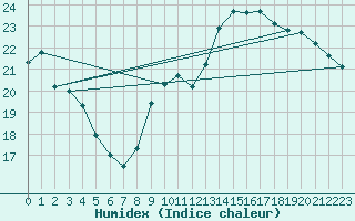 Courbe de l'humidex pour Chevru (77)