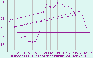 Courbe du refroidissement olien pour Saint-Cyprien (66)