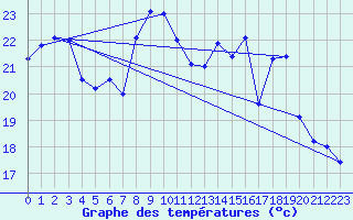 Courbe de tempratures pour Cagnano (2B)