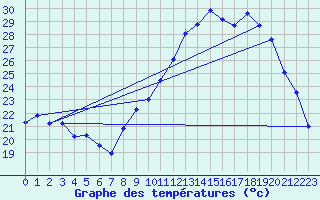 Courbe de tempratures pour Grenoble/agglo Le Versoud (38)