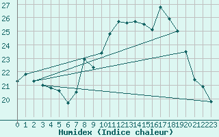 Courbe de l'humidex pour Bastia (2B)