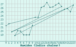 Courbe de l'humidex pour Leucate (11)