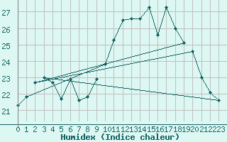 Courbe de l'humidex pour Orly (91)