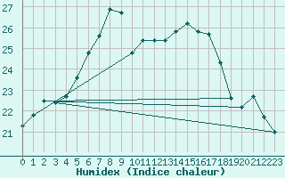 Courbe de l'humidex pour Birlad