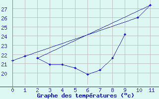 Courbe de tempratures pour Bziers-Centre (34)