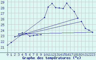 Courbe de tempratures pour Bziers Cap d
