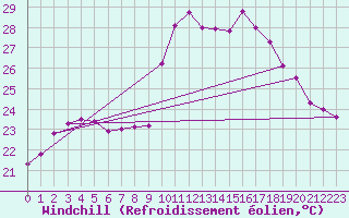 Courbe du refroidissement olien pour Bziers Cap d