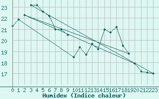 Courbe de l'humidex pour Chteauroux (36)