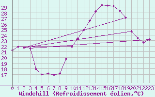 Courbe du refroidissement olien pour Ambrieu (01)