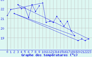 Courbe de tempratures pour Santander (Esp)