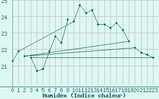 Courbe de l'humidex pour Messina