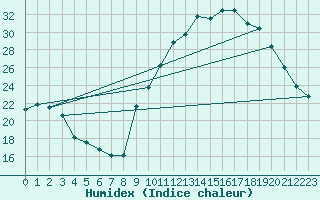 Courbe de l'humidex pour Challes-les-Eaux (73)