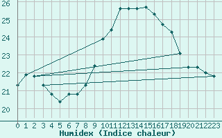 Courbe de l'humidex pour Saint-Cast-le-Guildo (22)