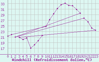 Courbe du refroidissement olien pour Chteau-Chinon (58)