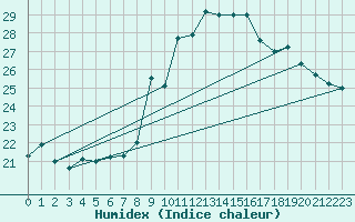 Courbe de l'humidex pour Ste (34)