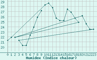 Courbe de l'humidex pour Kairouan