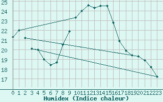 Courbe de l'humidex pour Potsdam