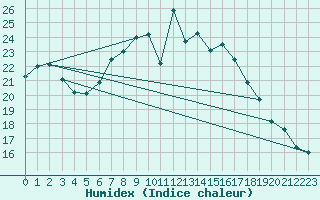 Courbe de l'humidex pour Roth