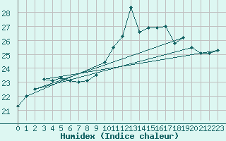 Courbe de l'humidex pour Lanvoc (29)