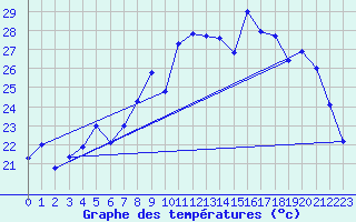 Courbe de tempratures pour Hyres (83)