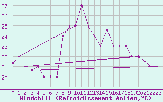 Courbe du refroidissement olien pour Al Hoceima