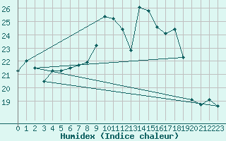 Courbe de l'humidex pour Gera-Leumnitz