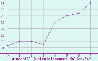 Courbe du refroidissement olien pour Guilin